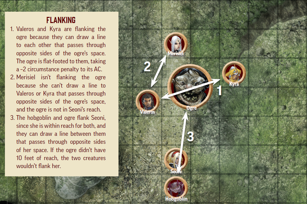 Simply PF2e - Flanking, the Stride action, Action Icons, and the Slowed  condition : r/Pathfinder2e